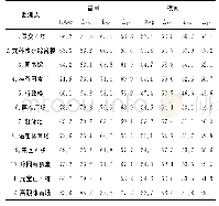 《表2 校园噪声各监测点监测值》