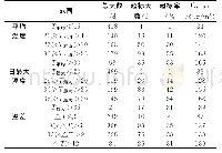 《表1 不同温度区间臭氧超标率及臭氧浓度统计》