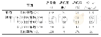 《表5 不同湿度区间臭氧超标率及臭氧浓度统计》