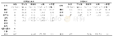 《表1 成效监测调查汇总：玉屏山风景区柳杉人工林景观改造成效监测报告》