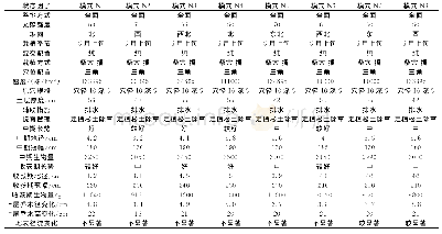 表1 大叶芹野菜食用模式分类统计