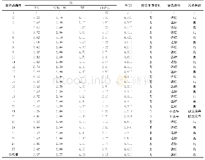 《表4 沱河单因子（Pi）及综合水质标识指数评价结果》