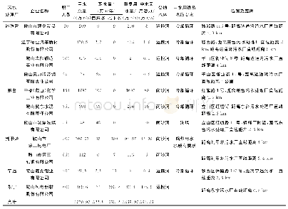 表3 鞍山市污水处理厂中水有回用潜力企业名单及范围