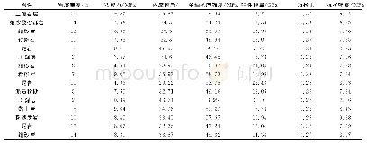 表2 岩层力学参数：采空区下近距离煤层开采覆岩导水裂隙发育规律模拟研究