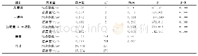 《表5 苗规格、施肥量及苗规格和施肥量的交互效应对地径变化和苗高变化影响》