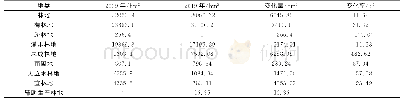 《表4 2009年与2019年各地类面积变化》