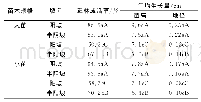 表2 坡向对不同规格苗木造林效果影响统计