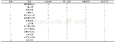 《表2 旅游危机研究的前24位机构出现频次》