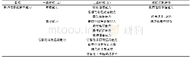 表1 教师信息素养能力评价指标标准