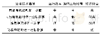 《表1 养殖粪污处理模式比较》