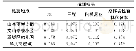 《表1 怒江州室内空气环境质量检测结果mg/m3》