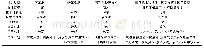 《表1 厨余垃圾处理工艺对比》