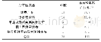 表2 高洋尾沙滩沙生植物科的分布类型