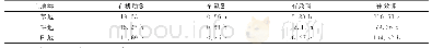 表3 单因素方差分析结果多重比较
