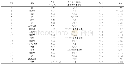 《表2 独山县天洞水质检测》