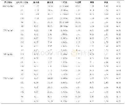 表2 不同土地利用类型土壤养分描述性统计