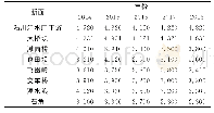 表2 2014～2018年各断面综合水质标识指数
