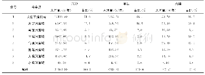 表5 各流域水环境容量统计