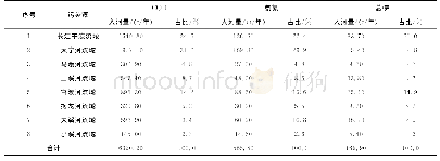 《表6 各流域限制排污总量统计》