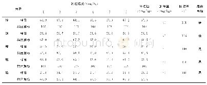 《表3 5种金属元素加标回收率结果》