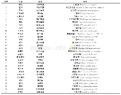 《表1 香山湖公园一期植物科、属、种组成》