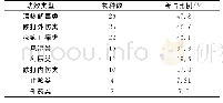 《表6 温江区药用植物功效类型统计》