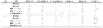 《表3 不同处理方式下青钱柳种子室外圃地发芽情况》