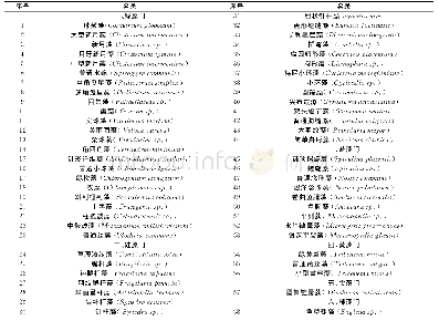 表1 辽河干流浮游植物名录