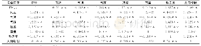 《表2 各污染因子相关性分析》