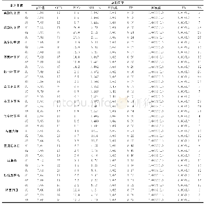 《表3 抚西河丰水期水质监测结果》