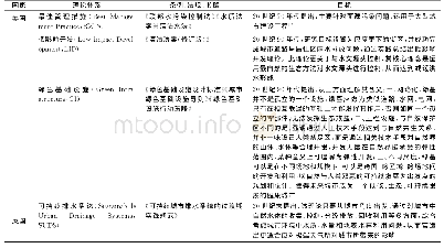 《表1 国外海绵城市相关理论研究一览》