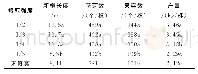 《表3 修剪强度对油茶生长和产量的影响》