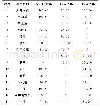 表2 A、B、D区相同苗木成活率