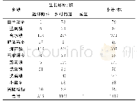 表2 泸溪县古树名木生长位置统计
