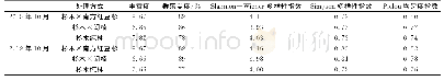 《表4 不同混交措施林下植被数量特征》