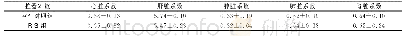 《表5 脏器系数：基于动物实验的环境健康风险评价模型在白洋淀水质监测中的应用》