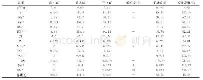 《表1 地下水水质指标统计分析》