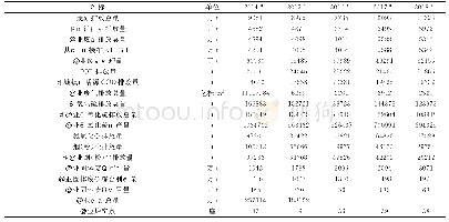 《表2 2014～2018年六盘水市环境保护情况》