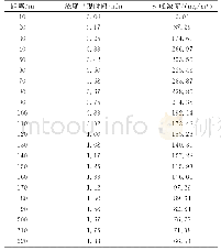 表7 模型计算结果：基于AFTOX风险预测模型的某塑编公司突发环境事件模拟应用