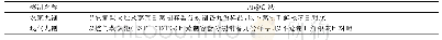 《表1 景宁野生多花黄精九制加工设计与处理》