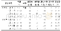 《表4 不同时间释放中华甲虫蒲螨寄生效果》