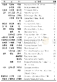 表1 肇庆新区核心片区古树名木分类统计