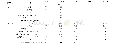 表1 黑桦+蒙古栎群落主要种数量特征