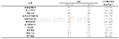 《表1 不同磷肥和有机肥中磷与Cd的含量及其安全施用年限》