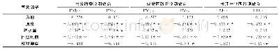 表1 咸宁市PM2.5和PM10质量浓度与气象因子相关性分析（n=12)