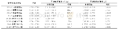 《表5 嘉兴市输变电设施电磁辐射水平》