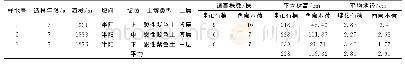 《表4 灵秀管护站灵照山样地调查汇总》