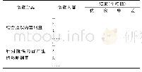 表1 调查问卷的设计：“MOOC+SPOC+翻转课堂”模式工业工程课程思政研究