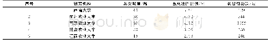 《表1 发文量位列前5的研究机构》