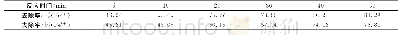 《表5 反应时间对COD去除率的影响》